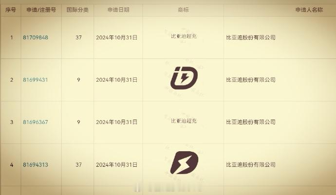 【比亚迪申请“比亚迪超充”商标】11月25日消息，据天眼查知识产权信息显示，近日