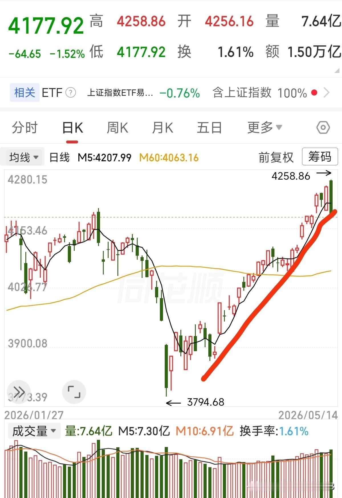 心终于不慌了，凉了！昨天早上还说科技拿得心直慌，结果昨天开盘就砸，午后深V失败后
