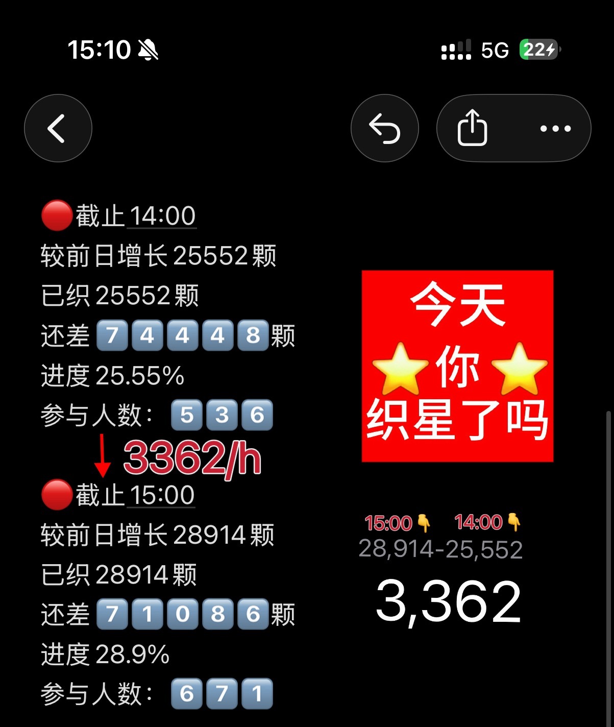 【织星计划】截止到5.25 15:00今日目标10万✅做完k11小时内参与人数变