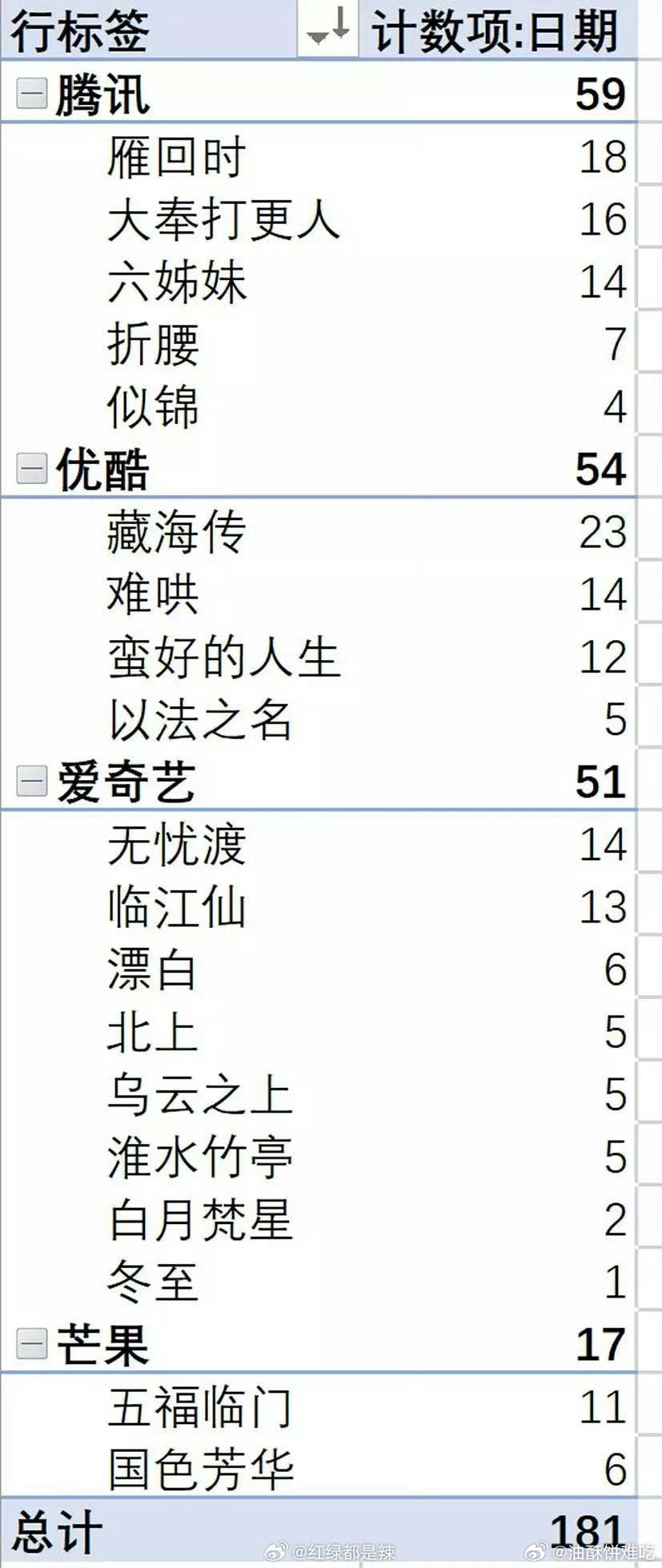 2025上半年四大平台云合榜首天数 🐧：雁回时👖：藏海传（全平台第一）🥝：