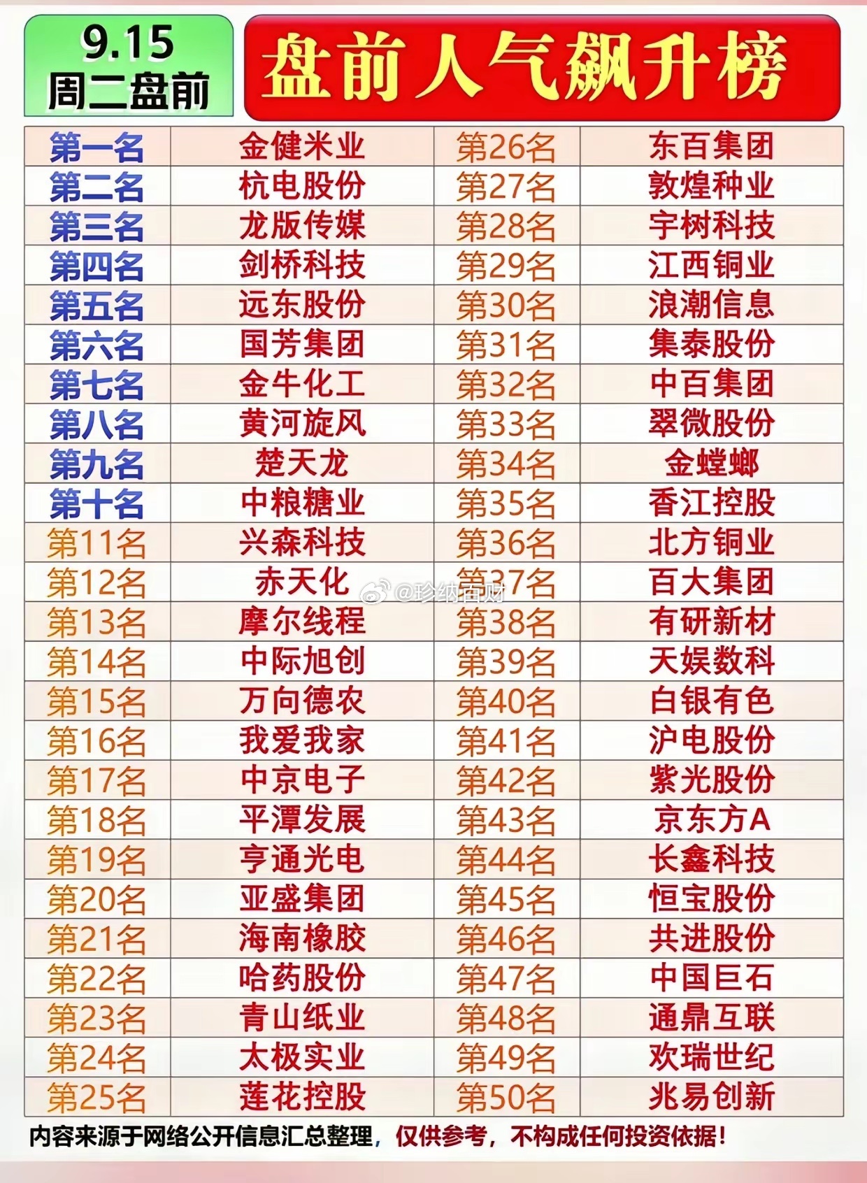 9.15周二盘前！人气飙升榜50只个股出炉，看看资金在热议谁？周二盘前人气飙升榜