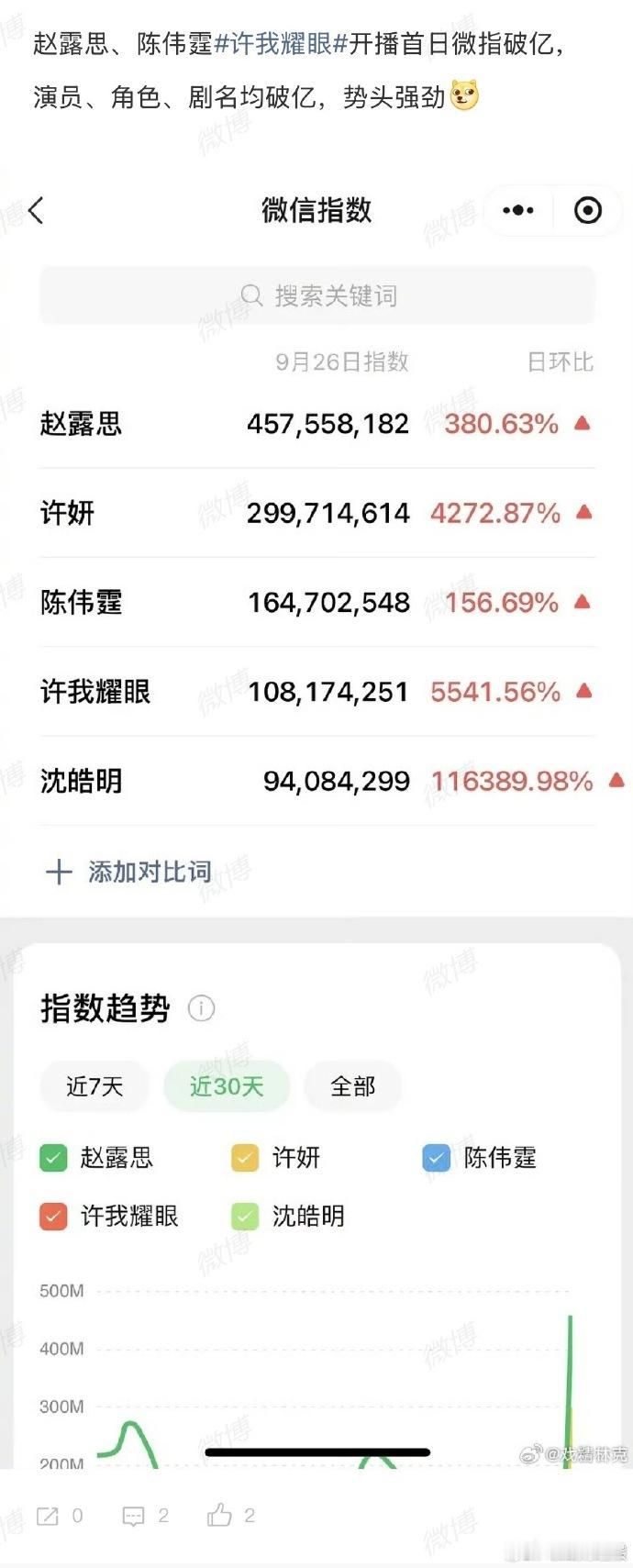 许我耀眼微指演员角色剧名均破亿许我耀眼开播首日微指破亿   角色比人红！许妍沈皓