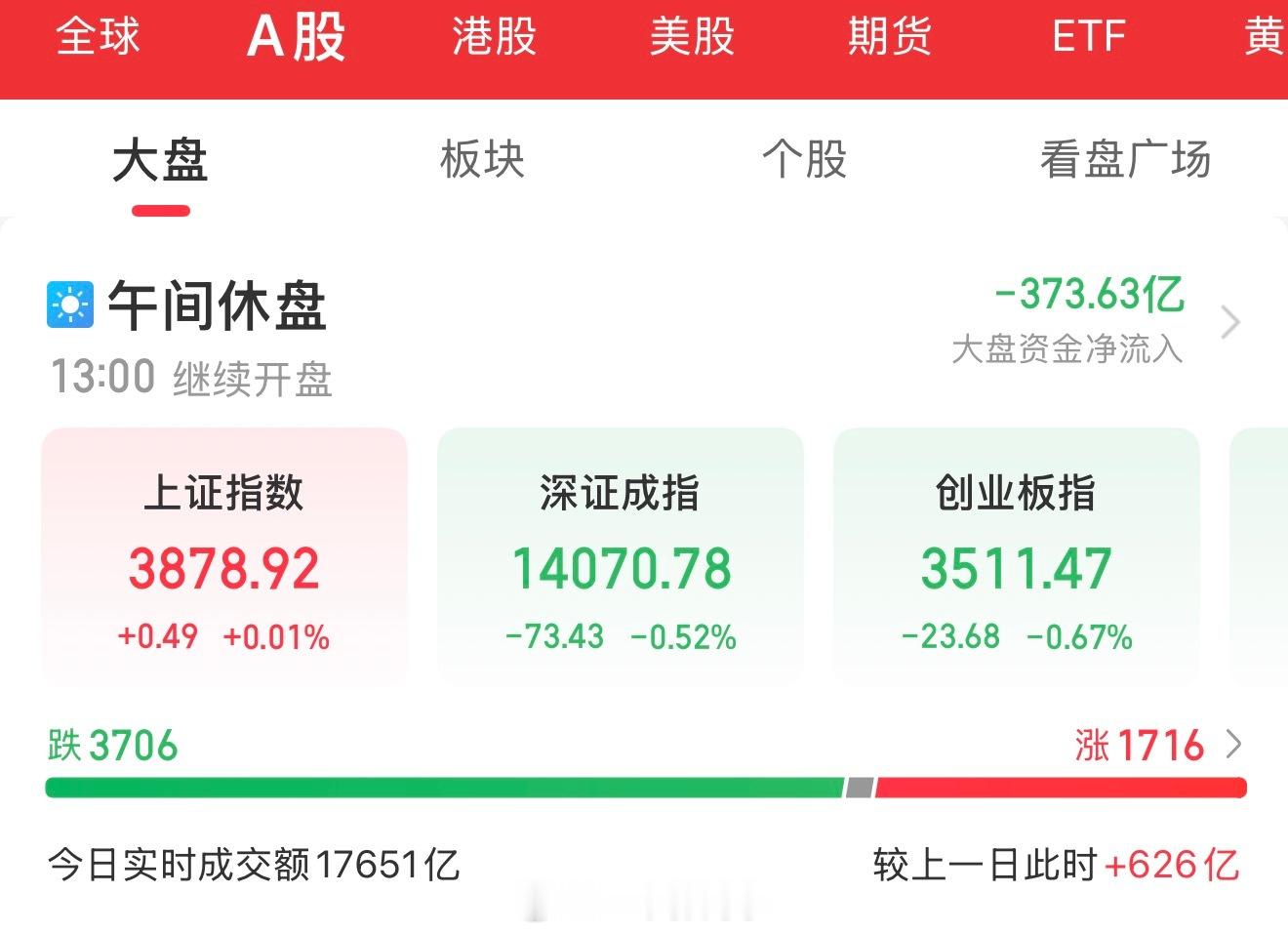 【8月6日午盘总结】📊📊 指数表现A股三大指数早盘低开高走、冲高回落，午盘涨