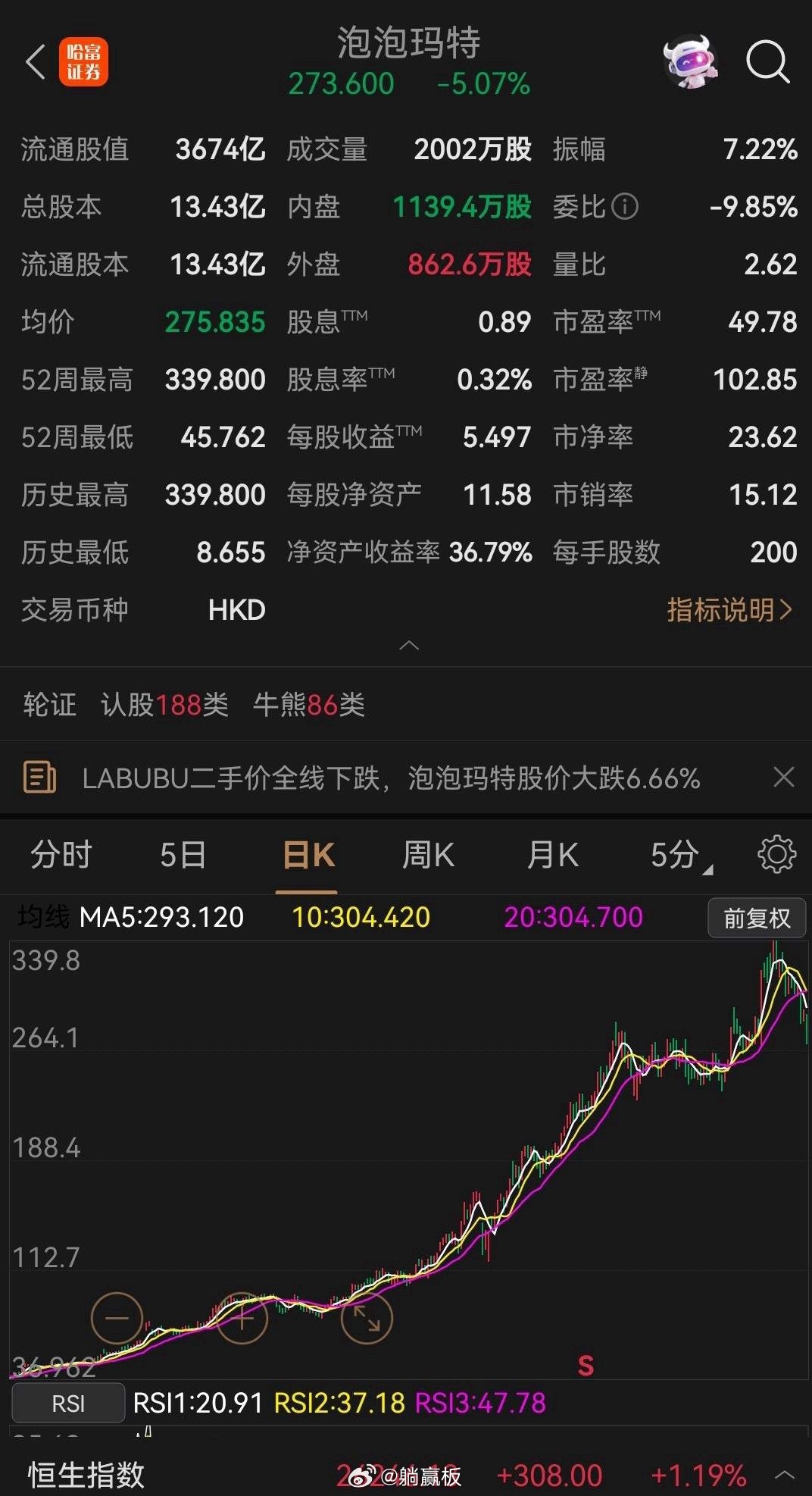 这会是下一个荷兰郁金香吗？泡泡玛特的Labubu，曾经被炒到一万多元，还“一娃难