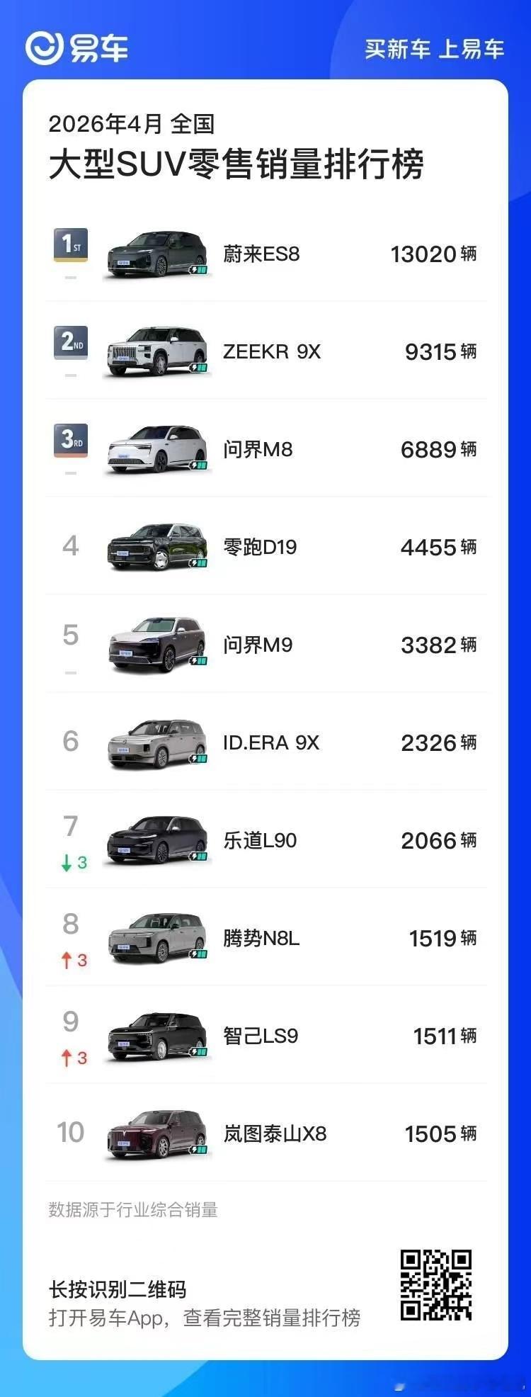 今年比较有看头的20-30万级旗舰SUV的市场，零跑D19第一个交卷，仅上市15