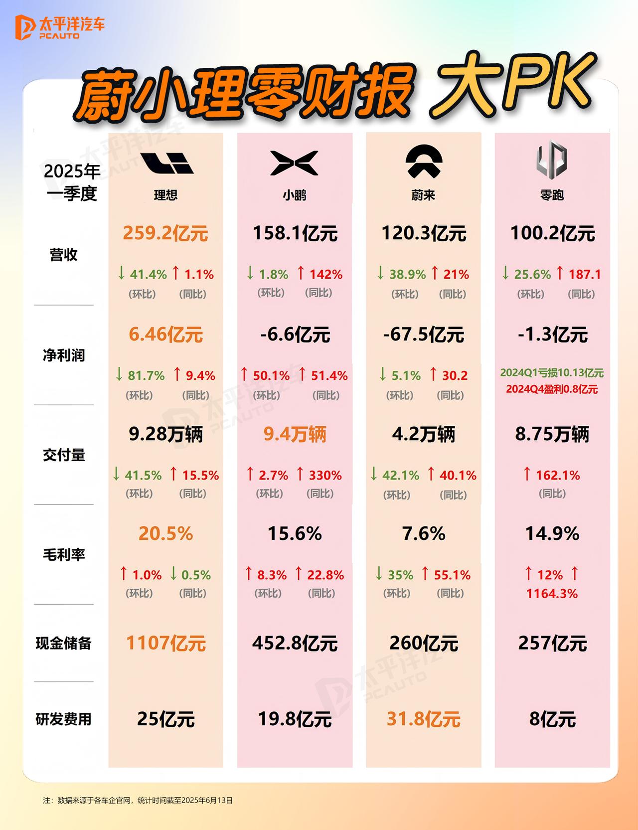 新势力一季度财报大PK：零跑冲在前，蔚来拼未来！
 
2025年开年，国内造车新