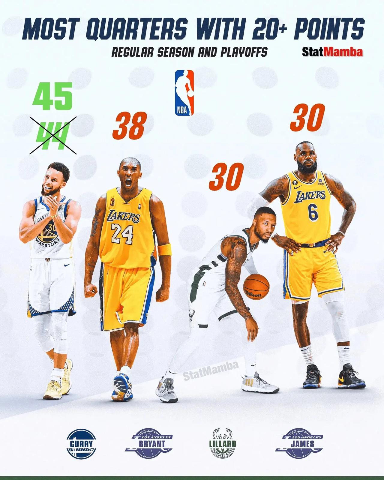 给小学生鼓掌👏🏻，勇士 vs 老鹰、库里末节狂砍22分！盘点 NBA 历史上