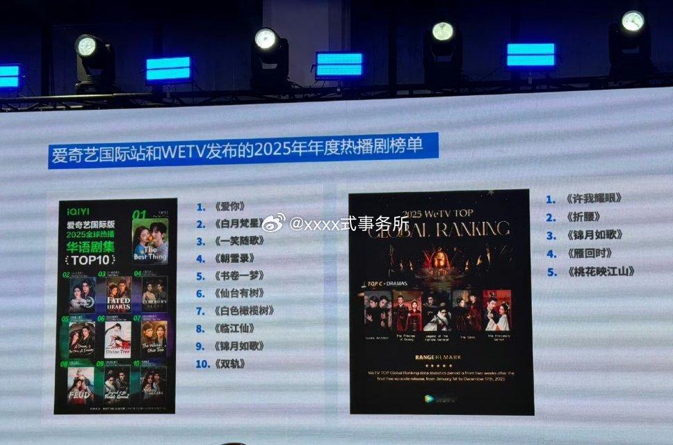 中制协国际合作发布，腾讯海外平台WeTV2025年度热播剧TOP5：赵露思 陈伟