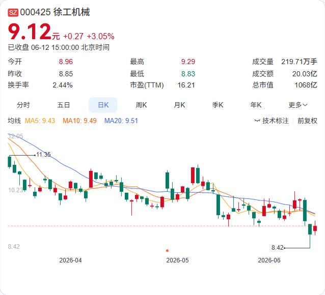 身披“全球第三、中国第一”的光环，徐工机械刚刚对新能源赛道给出了最新的市场预判。