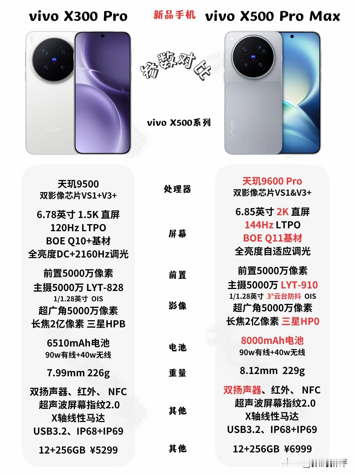vivoX500PM对比X300Pro[灵光一闪]作为真正的迭代机型，价格高了不