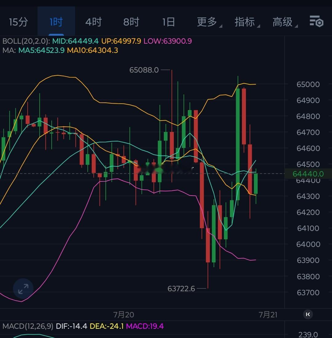 反复涨跌之下，还是区间调整，继续關注6.3-6.55区域支阻力 