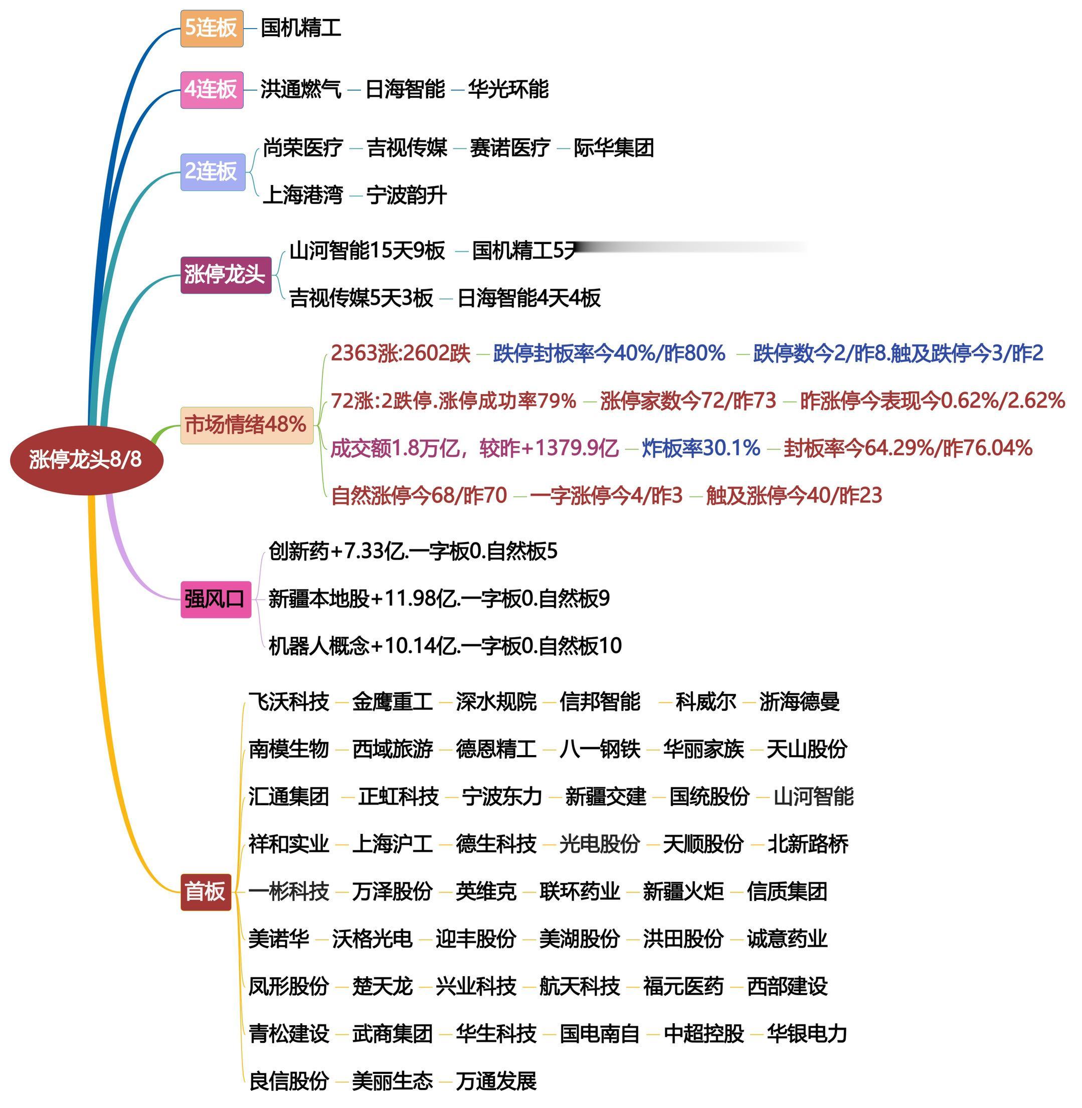 8月8日涨停龙头复盘！打板游资