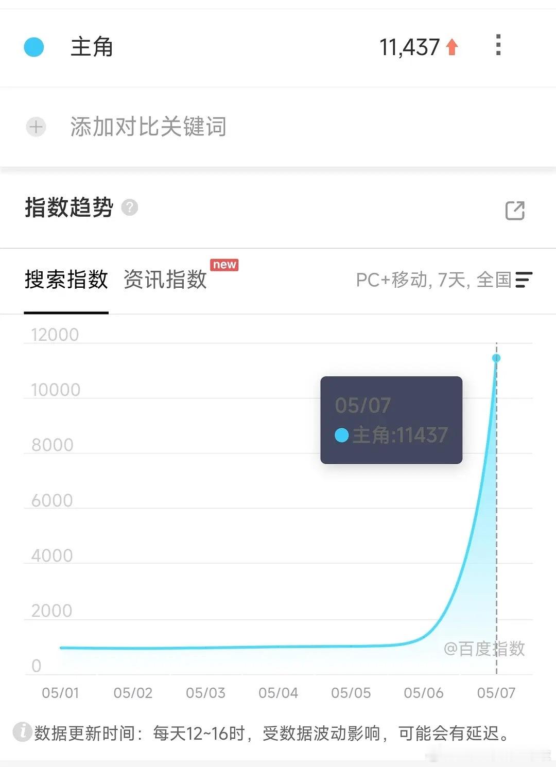 主角昨天定档百指1.1W，可以高开了。可以说是王菲带起的热度。 