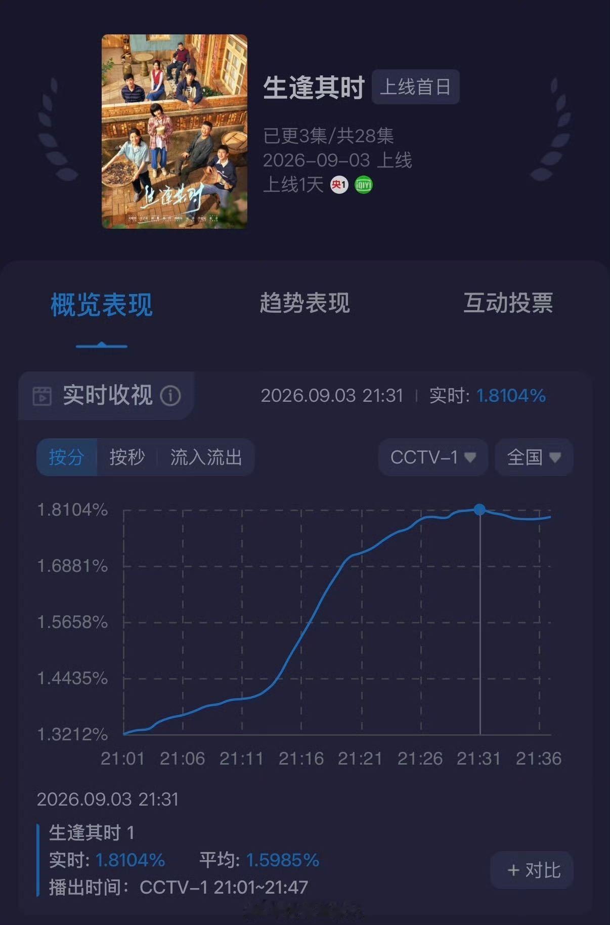 关晓彤生逢其时首播收视率 开播收获不俗收视成绩。刚看完首集，剧情细腻催泪，柔和自