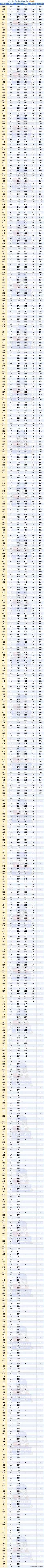 2026广东高考分数排位换算表，来了！近6年高考分数同位分比对！收藏不谢!

2