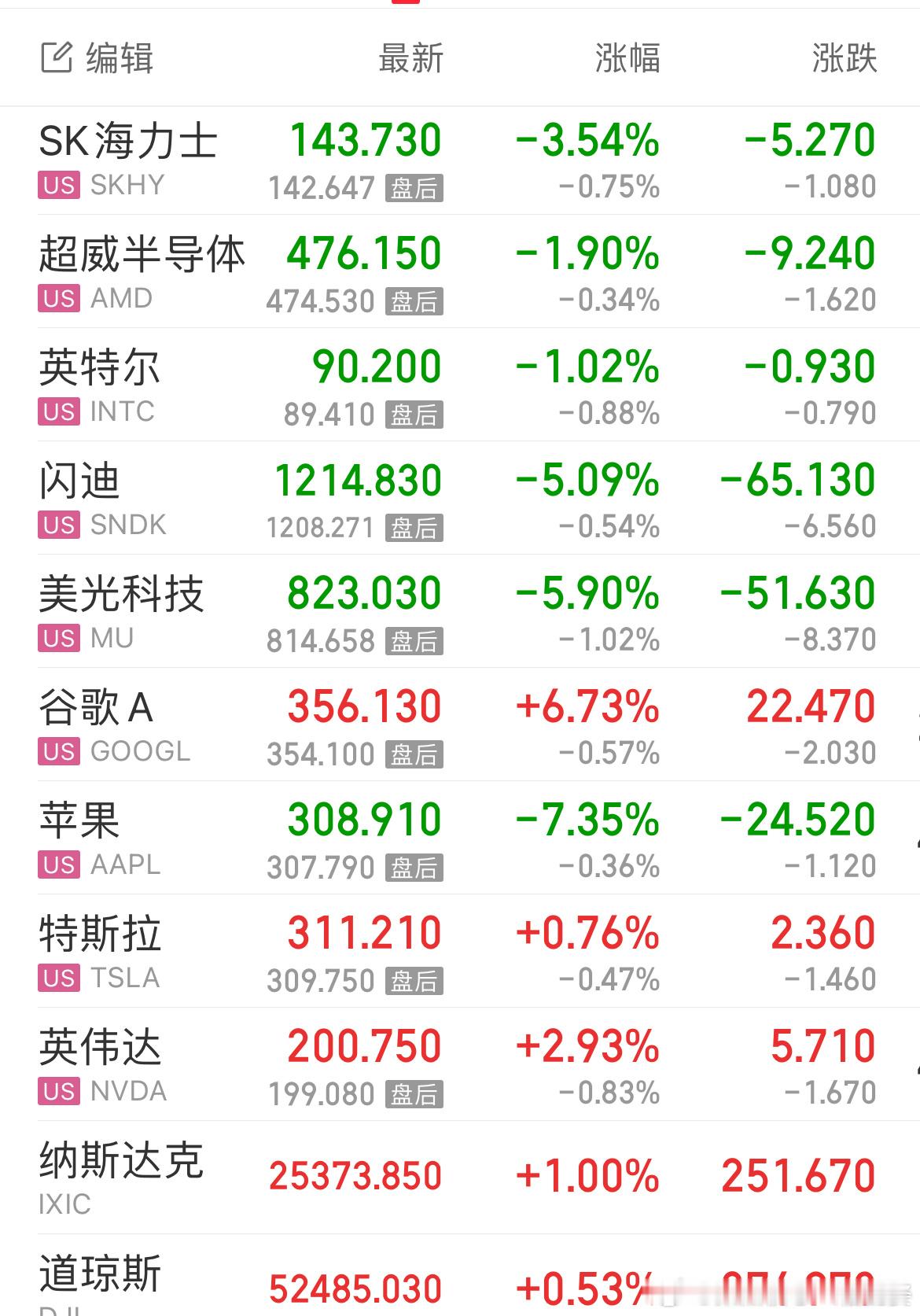 全球芯片股为什么暴跌老美存储回调了！老登还是不错 