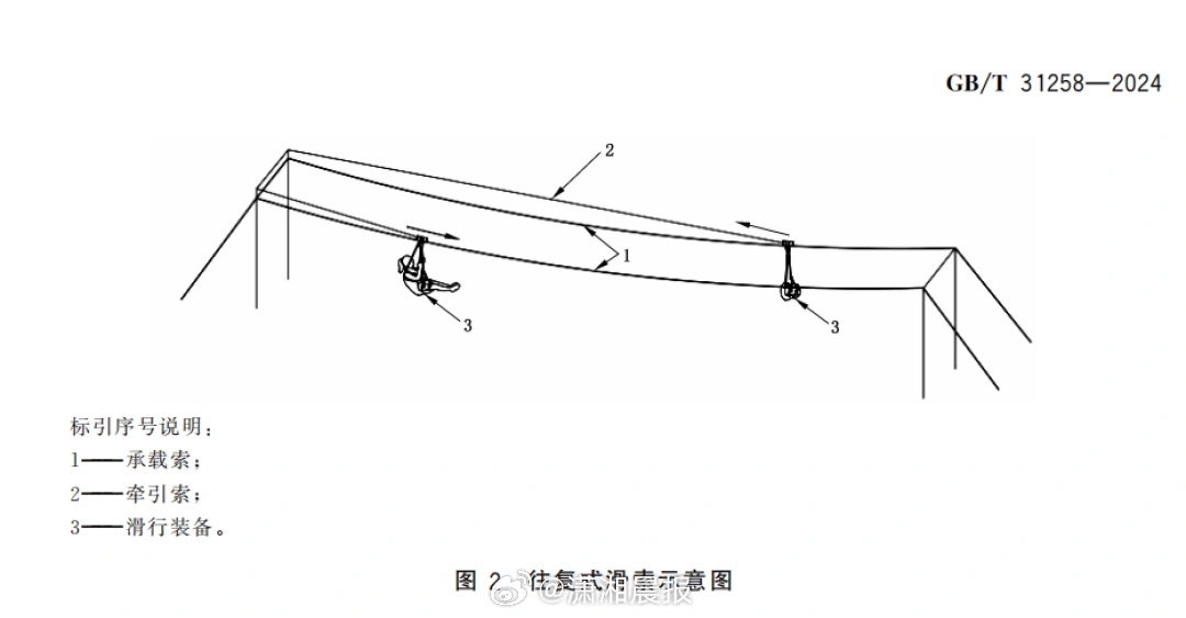 【#悬崖秋千和滑索各有国标#，#当地回应瀑布秋千是否适用两项国标#】5月5日，四