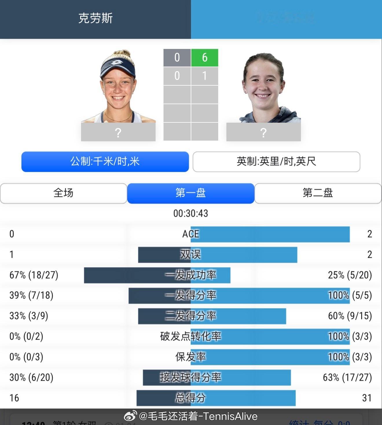 巴尔通科娃25%一发成功率6-0拿下第一盘。克劳斯咋进的第四轮啊？[笑cry] 