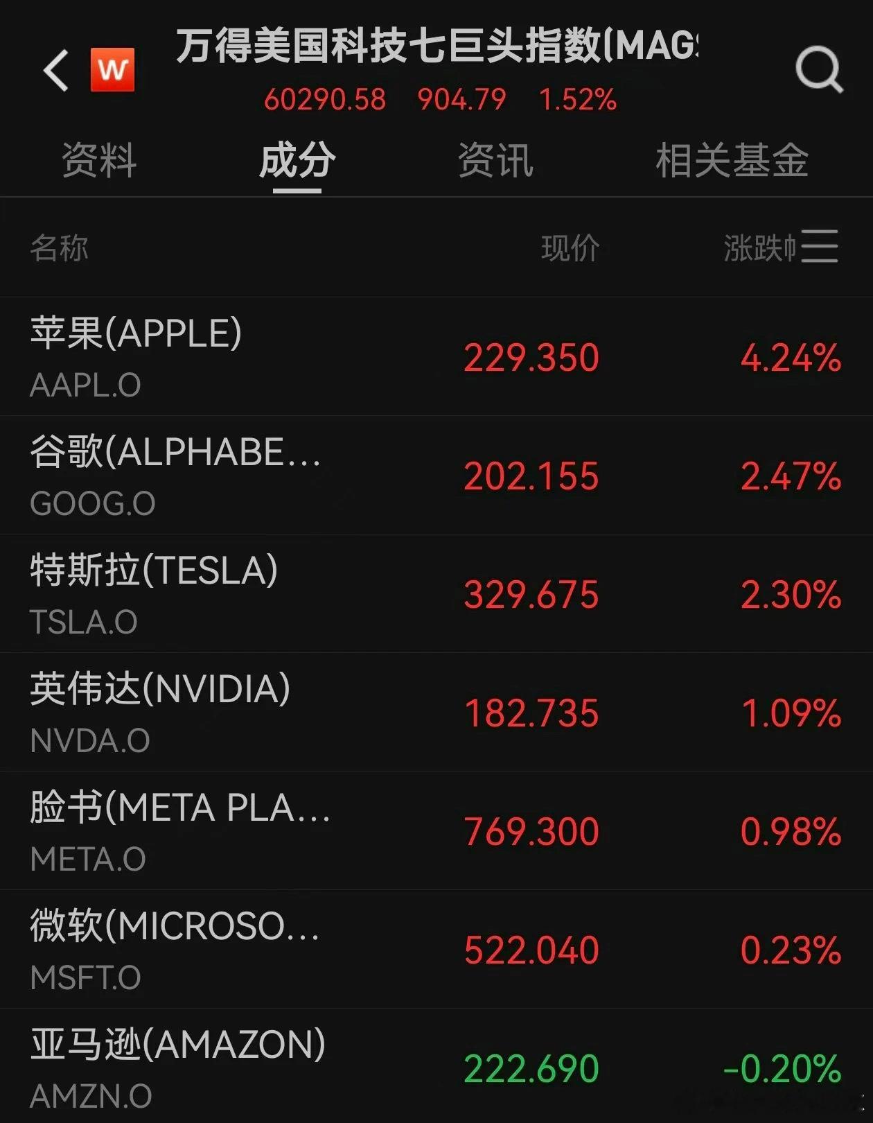 价值投资日志[超话] 大型科技股普遍上涨，万得美国科技七巨头指数涨1.52%。个