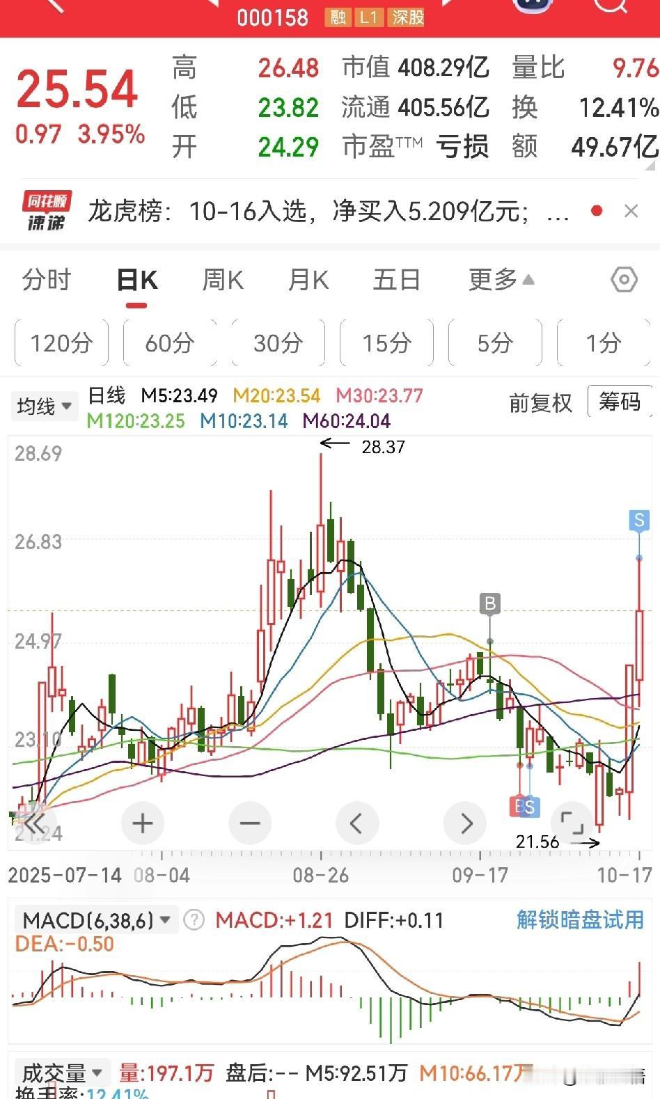 止盈了常山，行情不好，今天又得躺平了。
继续等待亏损股走出趋势。
忽然发现自己老