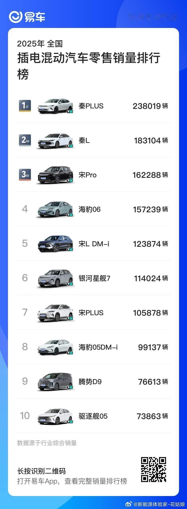一张图看懂比亚迪的插混实力！2025年销量榜前十里比亚迪占九款，秦PLUS直接断