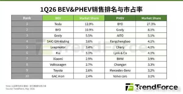 小米超大众丰田成全球新能源第七小米再夺欧洲智能手机出货量第三 2026年Q1全球