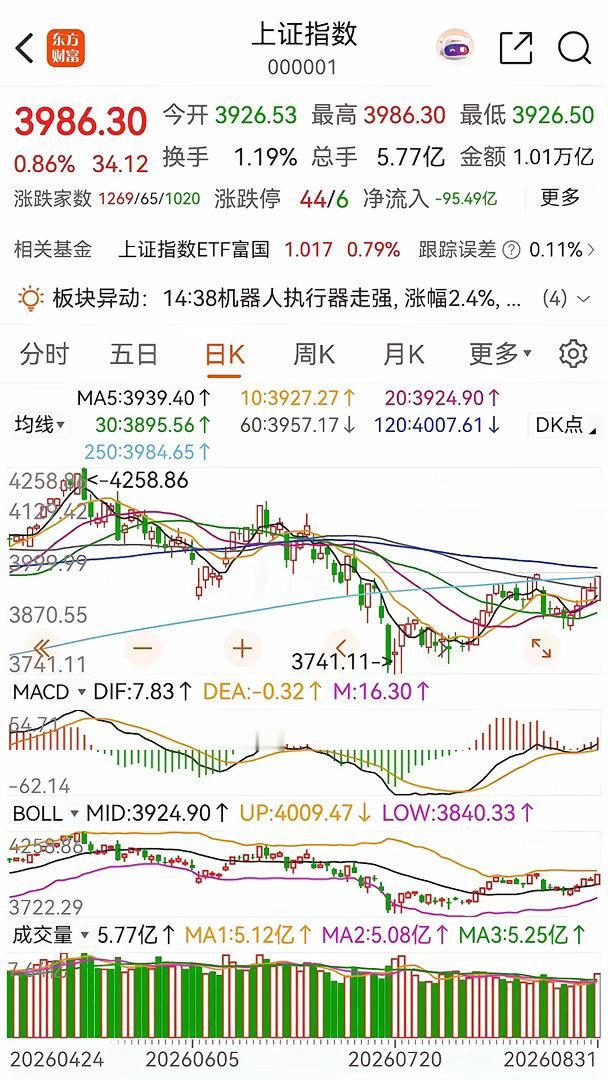 大盘午后持续拉升，中阳报收！明天将继续上涨，重回4000点上方问题不大！从今天的