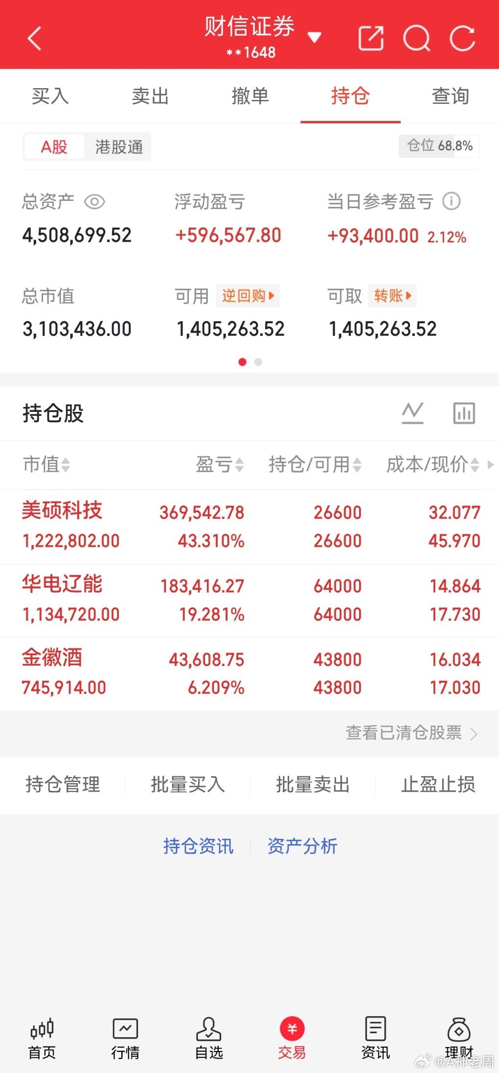 今日市场震荡轮动，账户收红，涨幅2.12%。当前仓位68.8%，保持适中仓位不激