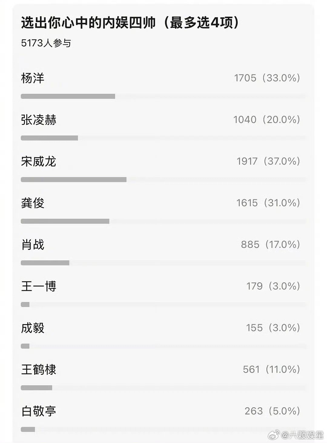 新评选出来的内娱四帅…宋威龙、杨洋、龚俊、张凌赫 