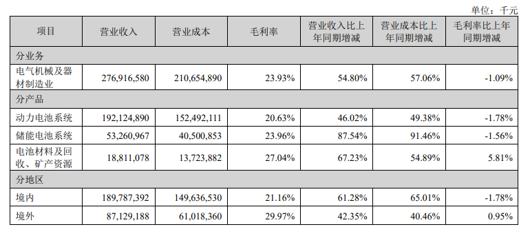 2026年上半年，宁德时代营收2769亿元，增长55%；净利润433亿元，增长4