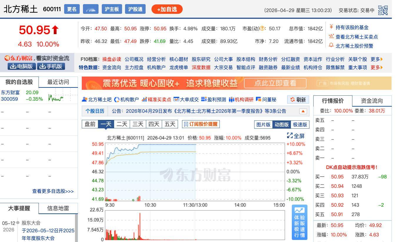 【两大稀土龙头涨停中国稀土北方稀土涨停】4月29日，A股主要指数早盘集体上涨。截