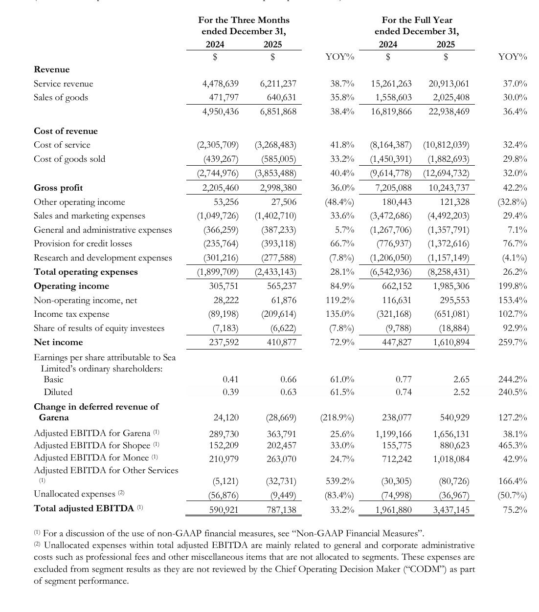 东南亚小腾讯SEA全年营收229.4亿美元，同比增长36.4%
一、2025年Q