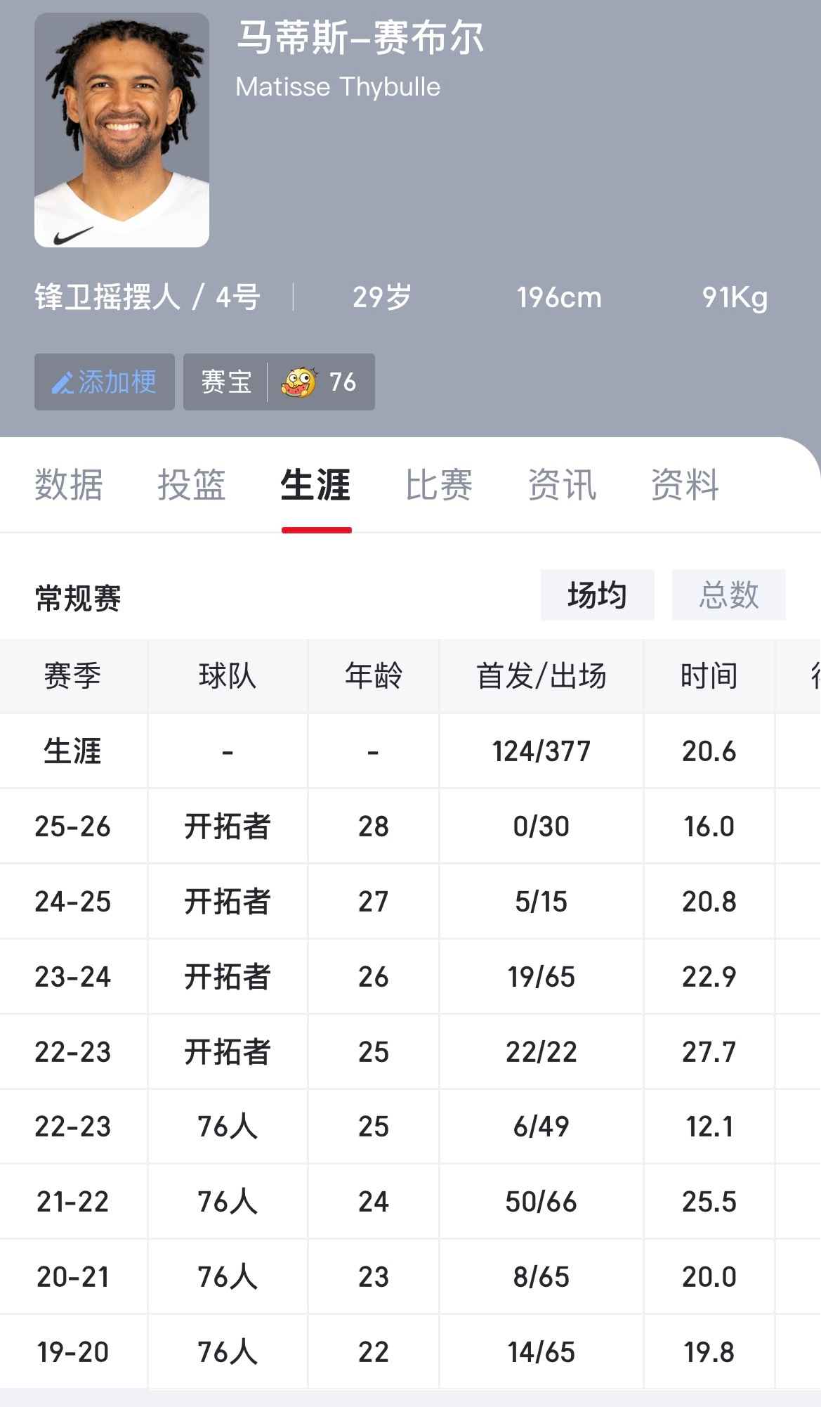 塞布尔曾经是联盟顶级防守悍将，加盟开拓者后空位三分把握度也不错，但他最近两年伤病