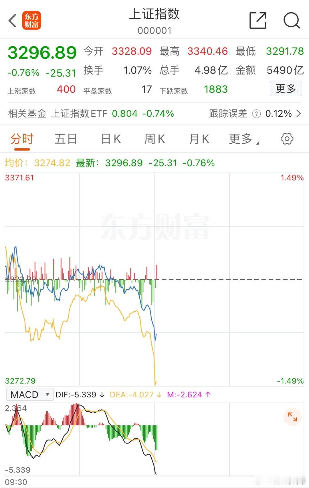 周二上午临中午收盘有一波跳水，早盘开盘就体现了调整气质，按照涨一天跌一天的规律，