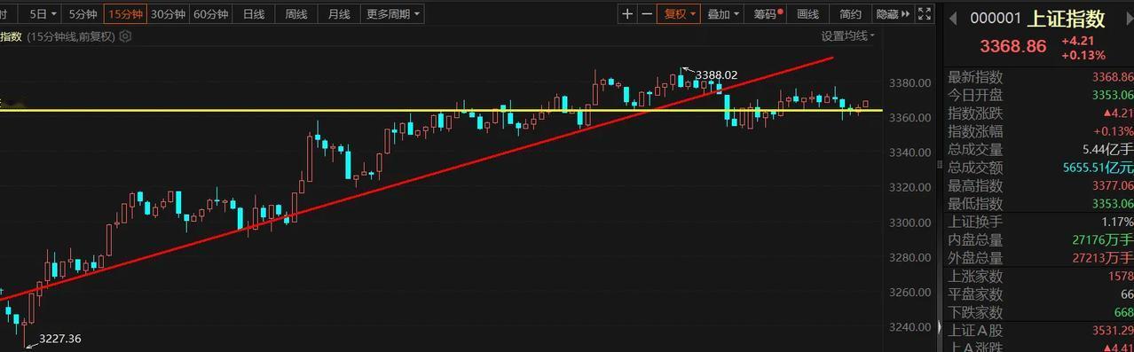 大盘今天缩量横盘了一天，走势纠结（涨跌都不痛快），2024.11.5
1️⃣ 看