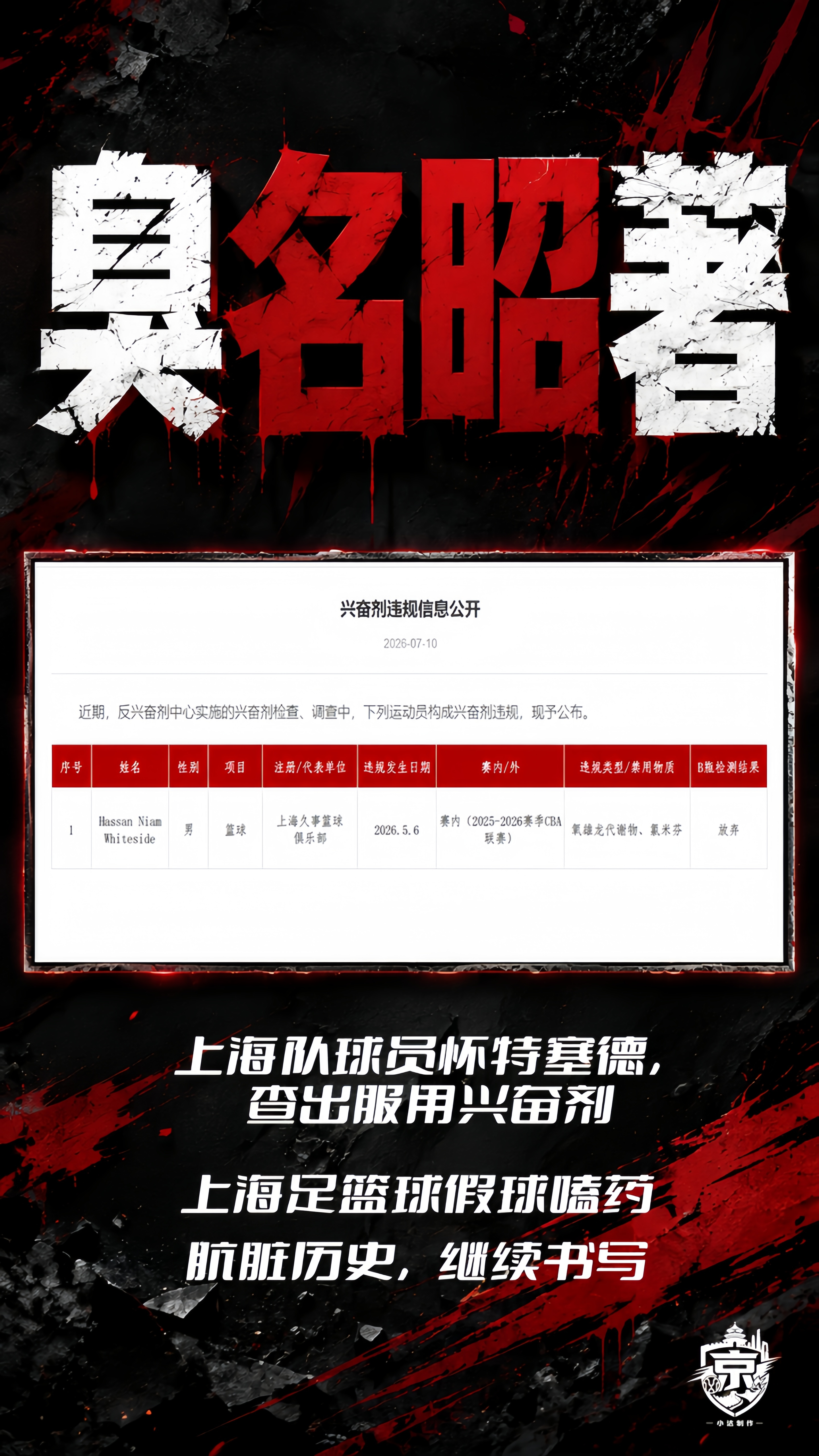 北京首钢CBA怀特塞德 兴奋剂检测 上海男篮外援兴奋剂检测违规 《药痕吟》金杯高