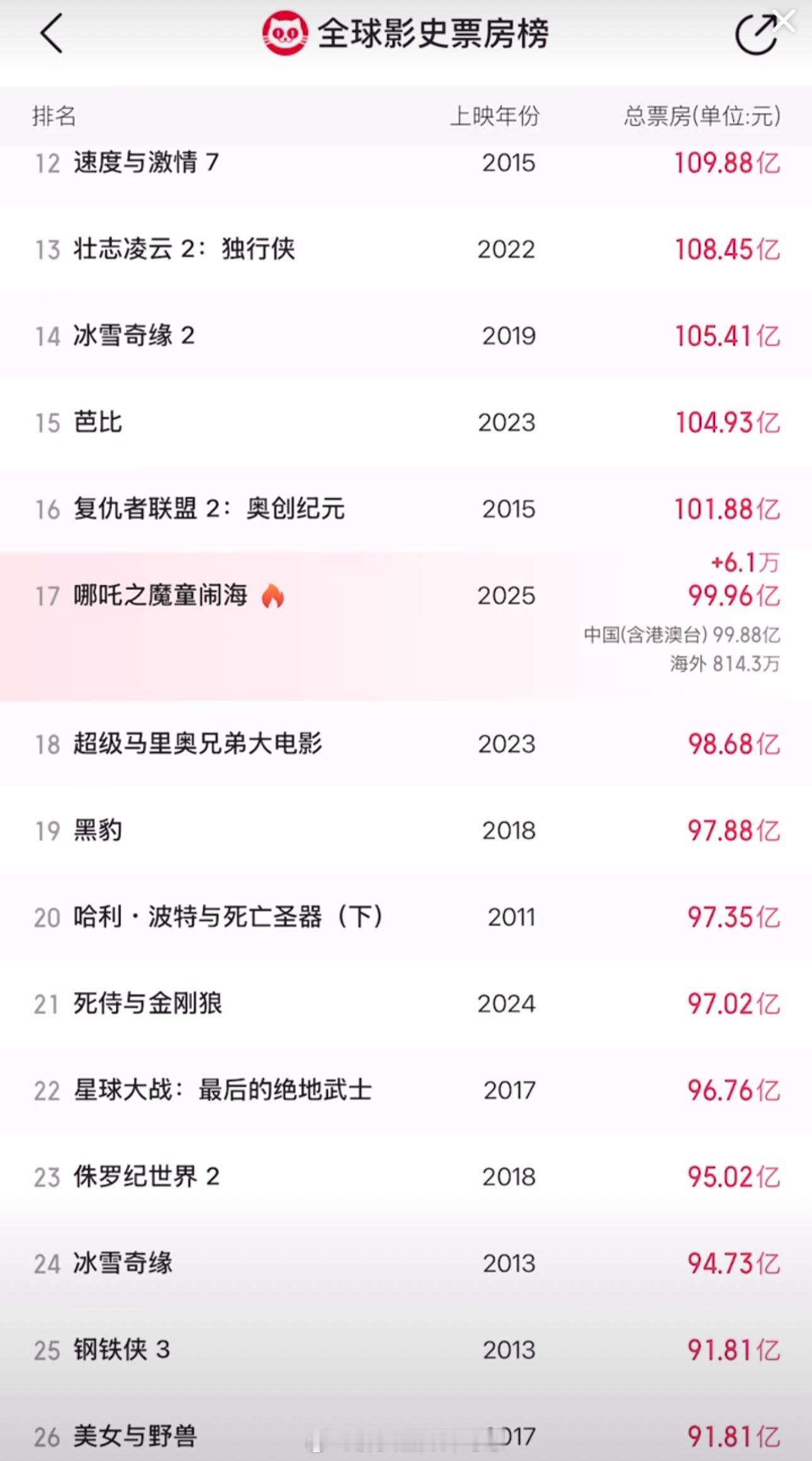 吒儿冲破100亿倒计时 冲！进度99.96%[开学季][开学季] 