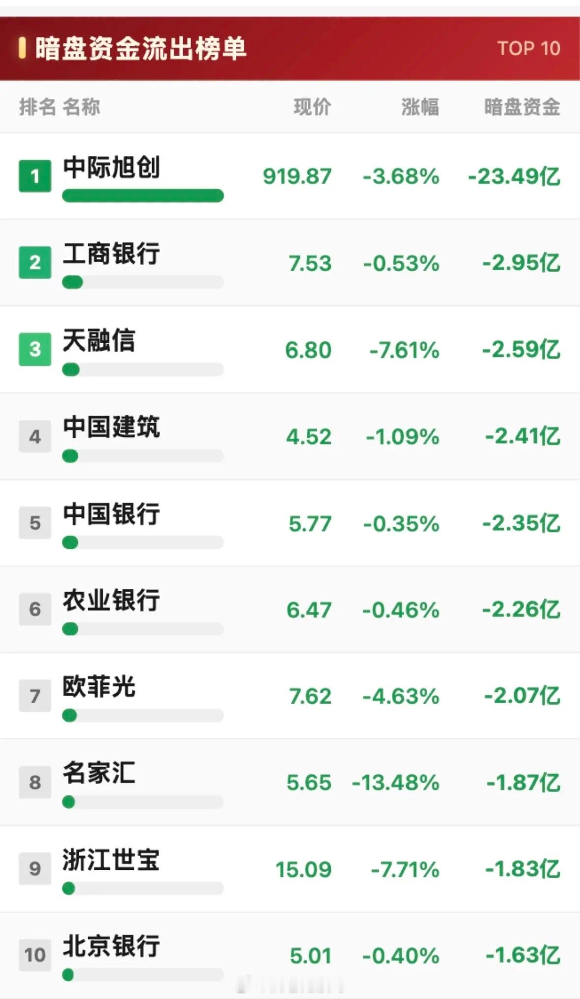 8月7日主力资金暗盘净流入与净流出前10名个股揭晓。8月7日主力资金暗盘的流向情
