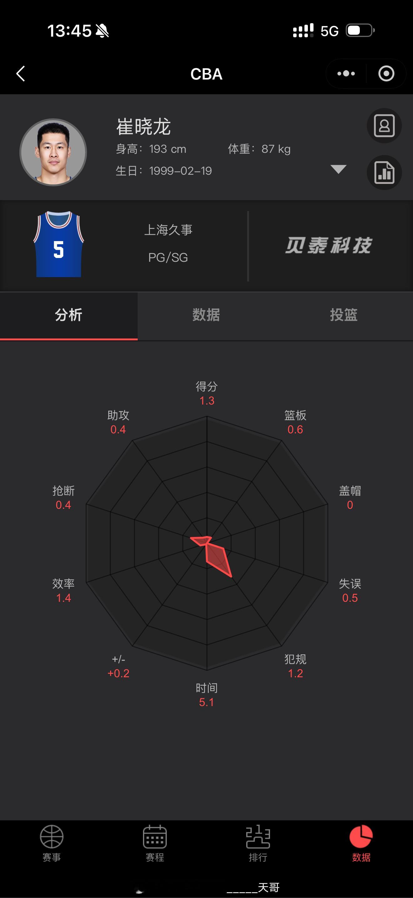 上海休赛期花1300万拿下的崔晓龙现在看这笔引援非常失败，反倒是促成了庞征麟的崛