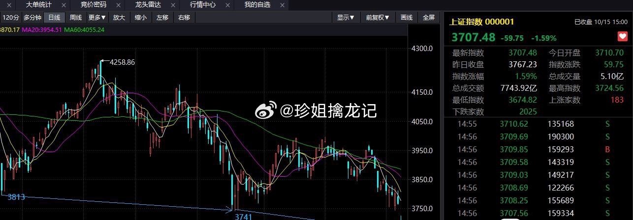 美国芯片股6天蒸发超10万亿底在哪？？？今天又创新低，直接跳空低开跌破“3741