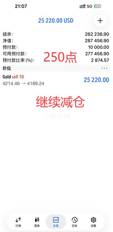 老方来市场只带兄弟们干三件事，减仓，减仓，还是TM的减仓！4214空单进入美盘后