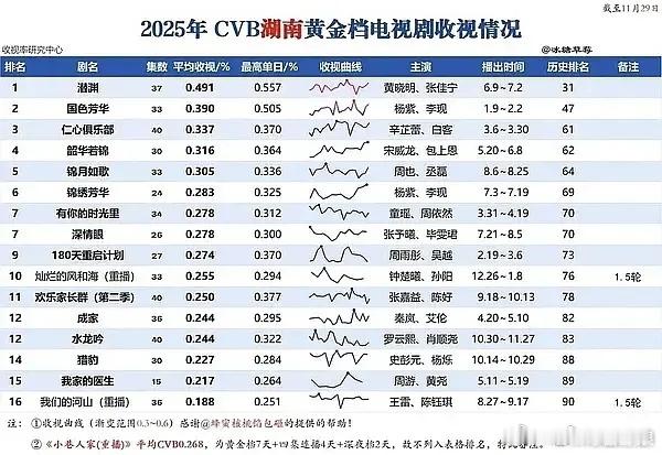 杨紫《国色芳华》拿下2025年湖南卫视全年第二，全部卫视古装第一，卫视cvb全国