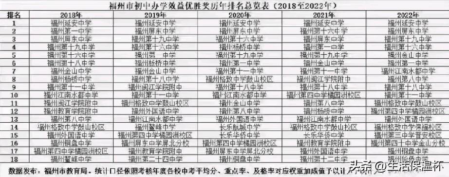 福州市初中效益优胜奖榜单出炉！综合中考平均分、重点高中上线率、及格率加权打分排序