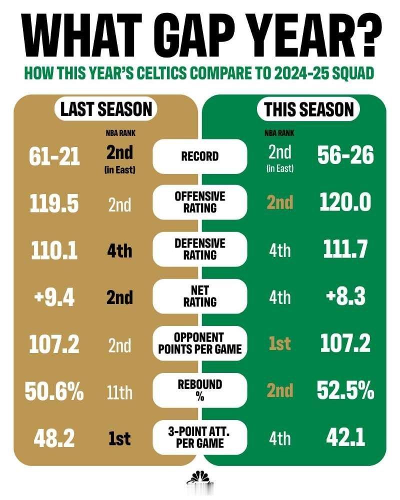 上赛季和本赛季球队的一些基础数据对比，在冠军队班底流失一半的情况下，本赛季凯尔特