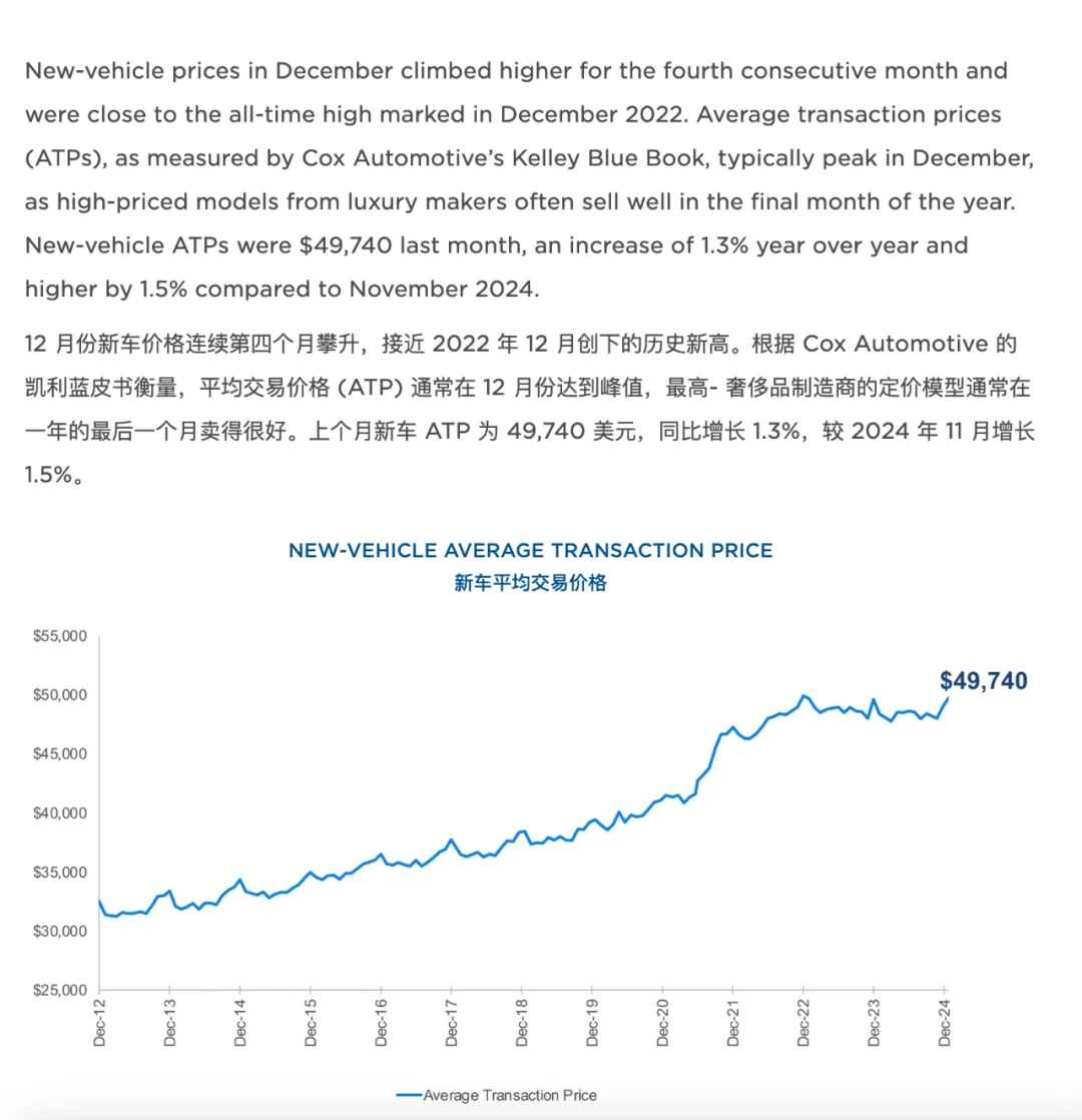 美国最新平均车价49740美元，是国内的2.1倍