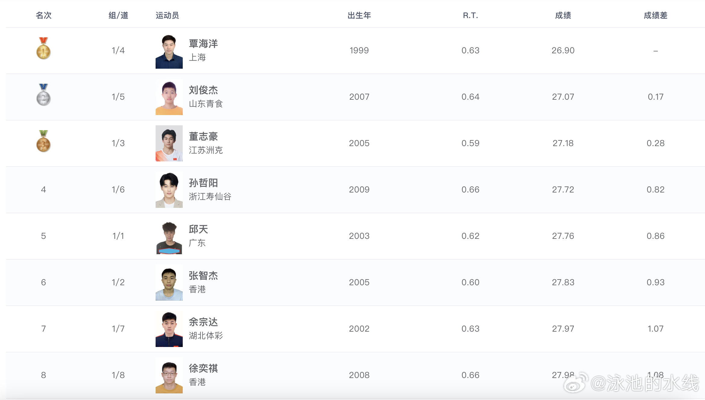 2026年全国游泳冠军赛 男子50米蛙泳决赛成绩🏅覃海洋 26.90 🥈刘俊