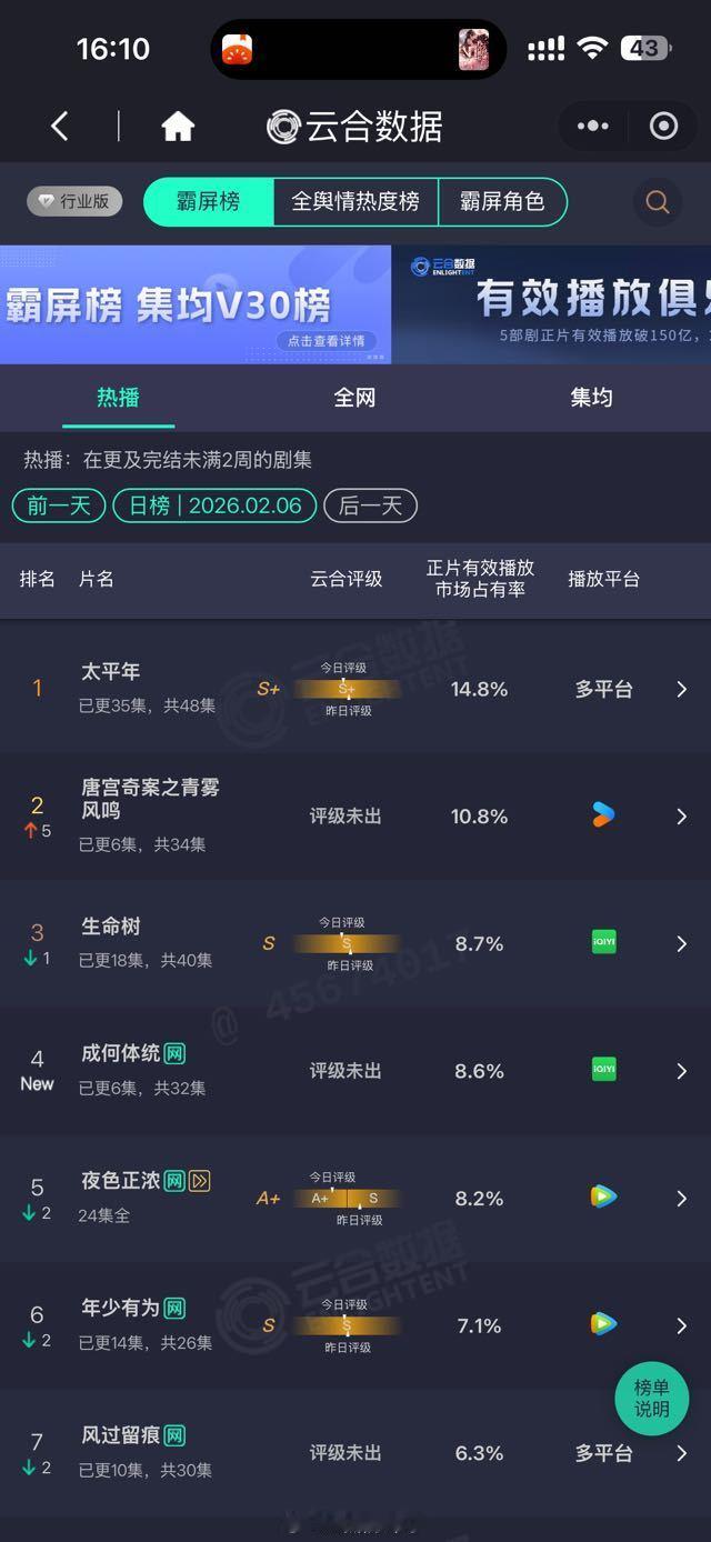 王楚然、丞磊主演《成何体统》首日中午12点开播，首日播出6集，首日云合8.6%，