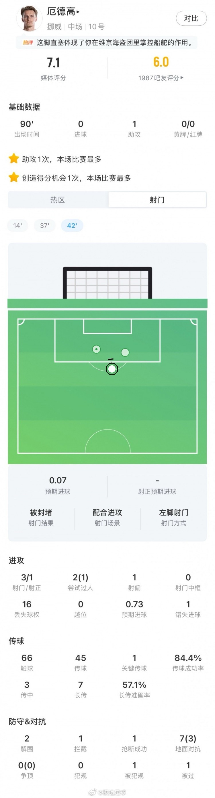 阿森纳  世界杯小组赛I组第二轮，挪威3-2塞内加尔，本场比赛厄德高3次射门1次
