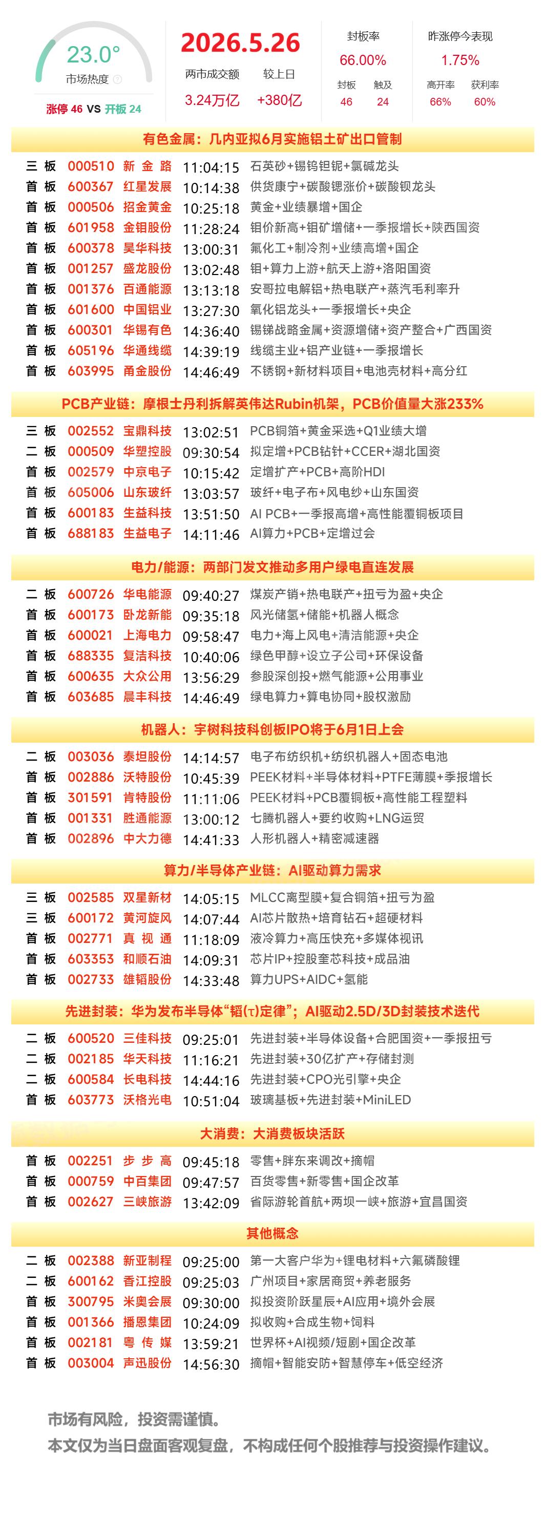 5月26日A股涨停复盘：机器人、有色铝受消息催化大涨，PCB、玻璃基板反复走强