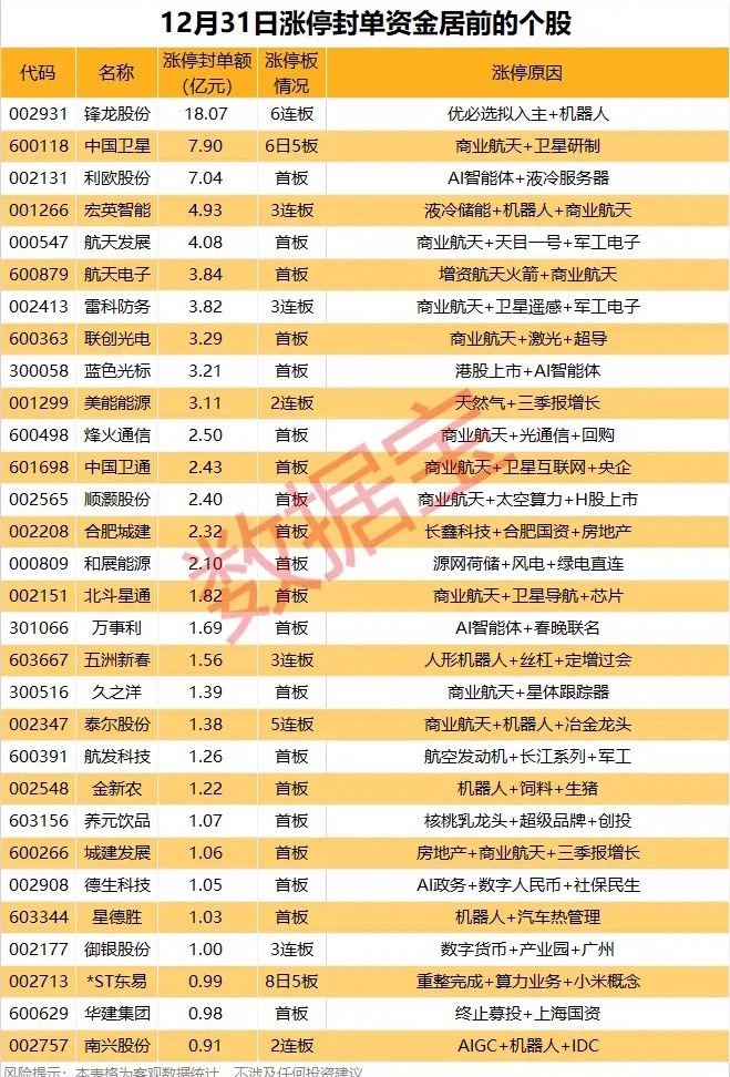 周三封单金额居前个股及理由解析！ 